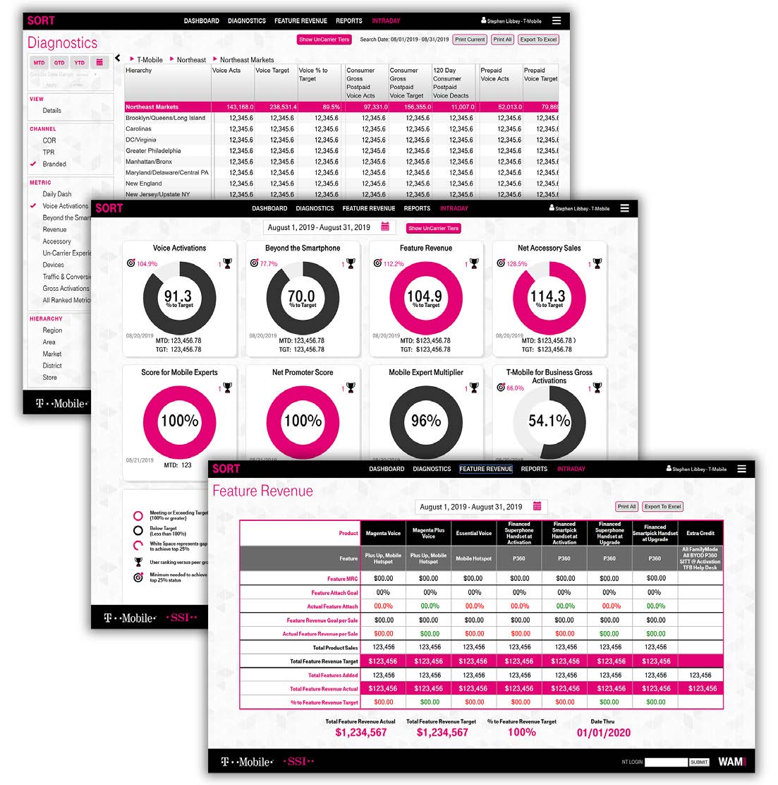 T-Mobile internal sales analytics business intelligence platform