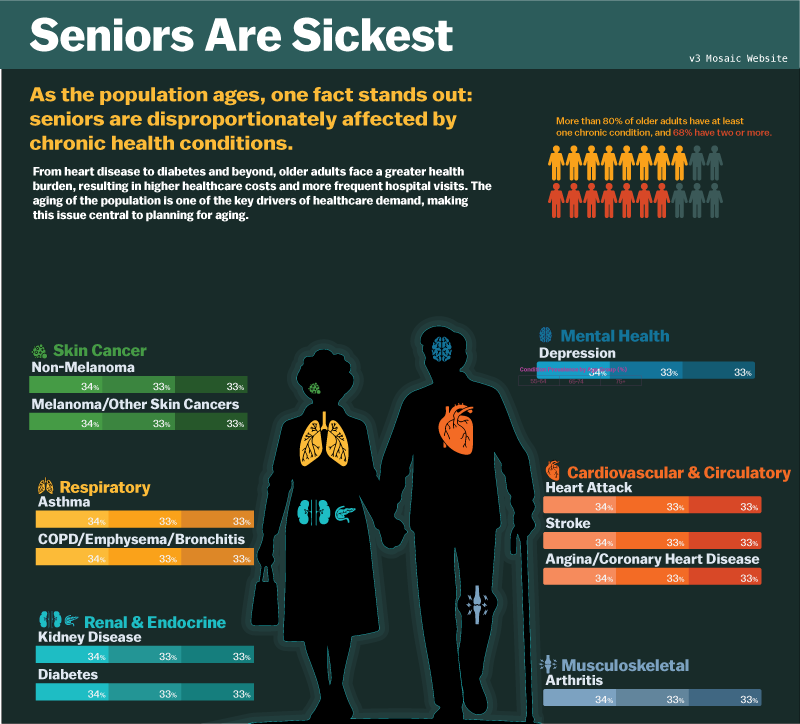 Seniors Are Sickest infographic showing chronic condition burden by body system across age cohorts